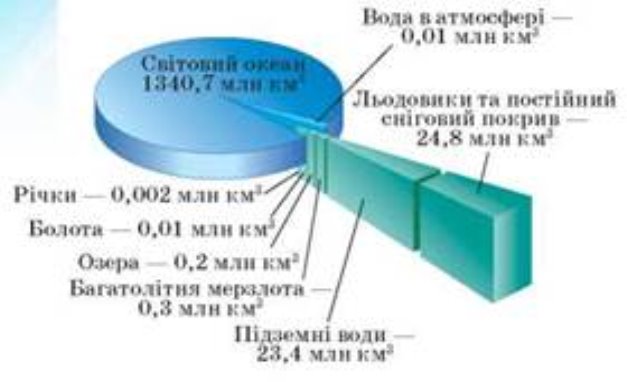 Вода та її роль на Землі » Географія